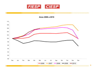 Anos 2006 a 2010

110


108


106


104


102


100


98


96


94


92


90


88
      Dez   Jan   Fev   Mar   Abr   Mai          Jun    Jul   Ago     Set     Out   Nov    Dez

                                          2006         2007    2008         2009    2010
                                                                                                 9
 