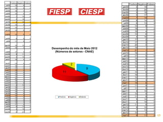 Positivos Negativos Estáveis
 jul/05           10         9        3
                                                     Positivos Negativos Estáveis
                                           jan/09            2        19        1
ago/05           10         8        4
                                           fev/09            2        20        0
set/05           16         3        3
                                          mar/09             5        16        1
out/05           12         5        5
                                          abr/09             5        17        0
nov/05            7        10        5
                                          mai/09             7        14        1
dez/05            2        19        1
                                           jun/09            8        14        0
 jan/06           9        10        3
                                            jul/09           6        13        3
fev/06           14         6        2
                                          ago/09            13         8        1
mar/06           14         7        1
                                           set/09           19         1        2
abr/06           14         6        2
                                           out/09           16         4        2
mai/06           12         6        4    nov/09            13         6        3
                                          dez/09             4        16        2
 jun/06           8         9        5
                                           jan/10           17         2        3
 jul/06          11         9        2
                                           fev/10           17         3        2
ago/06           10        12        0    mar/10            20         0        2
set/06           16         3        3    abr/10            19         1        2
                                          mai/10            21         1        0
out/06           17         3        2
nov/06            8        11        3
                                           jun/10           16         3        3
                                            jul/10          17         5        0
dez/06            4        14        4
 jan/07          18         4        0
                                          ago/10            15         6        1
                                           set/10           18         4        0
fev/07           13         5        4     out/10           13         7        2
mar/07           16         2        4
                                          nov/10            10        11        1
abr/07           17         0        5
mai/07           15         4        3    dez/10             2        17        3
 jun/07          12         9        1     jan/11           15         5        2
  jul/07         15         5        2     fev/11           16         3        3
ago/07           13         5        4
                                          mar/11            12         7        3
 set/07          20         2        0
 out/07          16         4        2    abr/11            14         3        5
nov/07           12         8        2    mai/11            15         6        1
dez/07            6        14        2     jun/11           11         9        2
 jan/08          16         3        3
 fev/08          16         4        2
                                            jul/11          11         9        2
mar/08           16         2        4    ago/11             5        10        7
abr/08           16         6        0     set/11           10         9        3
mai/08           14         4        4
                                           out/11           11         9        2
 jun/08          14         5        3
  jul/08         13         4        5    nov/11             5        14        3
ago/08           13         3        6    dez/11             3        19        0
 set/08          17         4        1     jan/12           11         9        2
 out/08           6        13        3
                                           fev/12            9        10        3
nov/08            4        15        3
                                          mar/12             7        13        2
dez/08            0        21        1
                                          abr/12            10         9        3
                                          mai/12             9        11        2   13
 