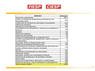 MAIO/2012                      Empregos
PRODUTOS ALIMENTÍCIOS                                     20421
COQUE, DE PRODUTOS DERIVADOS DO PETRÓLEO E DE
                                                           1691
BIOCOMBUSTÍVEIS
CONFECÇÃO DE ARTIGOS DO VESTUÁRIO E ACESSÓRIOS             1632
PRODUTOS DIVERSOS                                           797
MÁQUINAS E EQUIPAMENTOS                                     660
EQUIPAMENTOS DE INFORMÁTICA, PRODUTOS ELETRÔNICOS E
                                                            262
ÓPTICOS
BEBIDAS                                                     186
PRODUTOS QUÍMICOS                                           158
PRODUTOS DE MADEIRA                                          36
PRODUTOS FARMOQUÍMICOS E FARMACÊUTICOS                       32
OUTROS EQUIPAMENTOS DE TRANSPORTE, EXCETO VEÍCULOS
                                                            -19
AUTOMOTORES
CELULOSE, PAPEL E PRODUTOS DE PAPEL                        -133
PRODUTOS DE MINERAIS NÃO-METÁLICOS                         -166
PREPARAÇÃO DE COUROS E FABRICAÇÃO DE ARTEFATOS DE
                                                           -315
COURO, ARTIGOS PARA VIAGEM E CALÇADOS
MÓVEIS                                                     -351
IMPRESSÃO E REPRODUÇÃO DE GRAVAÇÕES                        -353
PRODUTOS TÊXTEIS                                           -369
MÁQUINAS, APARELHOS E MATERIAIS ELÉTRICOS                  -447
PRODUTOS DE BORRACHA E DE MATERIAL PLÁSTICO                -483
METALURGIA                                                 -556
VEÍCULOS AUTOMOTORES, REBOQUES E CARROCERIAS               -696
PRODUTOS DE METAL, EXCETO MÁQUINAS E EQUIPAMENTOS          -988
TOTAL VAGAS NO MÊS                                        21000

                                                                  15
 