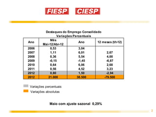 Destaques do Emprego Consolidado
                  Variações Percentuais
             Mês
Ano                            Ano      12 meses (t/t-12)
         Mai-12/Abr-12
2006         0,53              3,04
2007         1,11              6,01           2,67
2008         0,36              5,54           4,00
2009         -0,15             -1,45         -6,87
2010         0,64              6,06           2,68
2011         0,56              4,52           3,23
2012         0,80              1,50          -2,94
2012        21.000            38.500        -79.500


 Variações percentuais
 Variações absolutas


              Maio com ajuste sazonal 0,29%
                                                            2
 