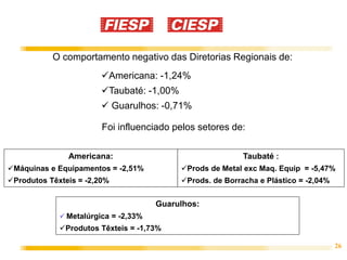 O comportamento negativo das Diretorias Regionais de:
                        Americana: -1,24%
                        Taubaté: -1,00%
                         Guarulhos: -0,71%

                        Foi influenciado pelos setores de:

               Americana:                                  Taubaté :
Máquinas e Equipamentos = -2,51%          Prods de Metal exc Maq. Equip = -5,47%
Produtos Têxteis = -2,20%                 Prods. de Borracha e Plástico = -2,04%


                                      Guarulhos:
              Metalúrgica = -2,33%
             Produtos Têxteis = -1,73%

                                                                                     26
 