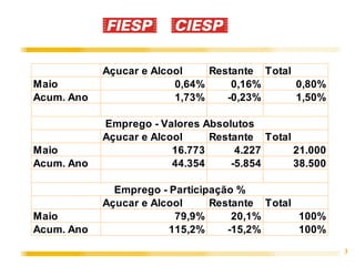 Açucar e Alcool    Restante Total
Maio                     0,64%     0,16%      0,80%
Acum. Ano                1,73%    -0,23%      1,50%

            Emprego - Valores Absolutos
            Açucar e Alcool     Restante Total
Maio                     16.773      4.227     21.000
Acum. Ano                44.354     -5.854     38.500

              Emprego - Participação %
            Açucar e Alcool     Restante Total
Maio                     79,9%      20,1%      100%
Acum. Ano               115,2%     -15,2%      100%
                                                        3
 