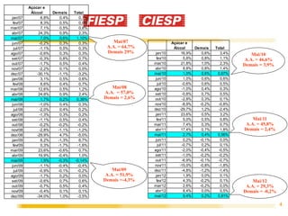 Açúcar e
             Álccol    Demais    Total
 jan/07           6,8%    0,4%      0,7%
  fev/07          8,3%    0,5%      0,9%
mar/07            7,1%    0,5%      0,8%
abr/07           24,3%    0,9%      2,3%
mai/07            7,0%    0,6%     1,10%
 jun/07          -0,2%    0,3%      0,3%       Mai/07                  Açúcar e
   jul/07        -1,1%    0,5%      0,3%    A.A. = 64,7%                Álccol    Demais    Total
ago/07           -0,6%    0,3%      0,3%    Demais 29%      jan/10          16,9%    0,6%      3,4%      Mai/10
set/07           -0,3%    0,8%      0,7%                     fev/10          5,8%    0,8%      1,1%   A.A. = 46,6%
out/07           -1,7%    0,5%      0,4%                   mar/10           21,8%    1,0%      2,3%   Demais = 3,9%
nov/07           -2,2%    0,1%      0,0%                   abr/10            8,8%    0,8%      1,4%
dez/07          -30,1%   -1,1%     -3,2%                   mai/10            1,0%    0,6%    0,67%
 jan/08           3,1%    0,5%      0,6%                    jun/10           1,0%    0,6%      0,6%
  fev/08          6,6%    0,4%      0,7%                      jul/10        -0,6%    0,6%      0,5%
mar/08           12,6%    0,5%      1,2%      Mai/08       ago/10           -1,0%    0,4%      0,3%
abr/08           24,8%    0,9%      2,4%   A.A. = 57,0%    set/10           -0,8%    0,7%      0,5%
mai/08            1,7%    0,2%     0,36%   Demais = 2,6%   out/10           -2,8%    0,3%      0,1%
 jun/08          -1,0%    0,4%      0,3%                   nov/10           -8,9%   -0,2%     -0,8%
   jul/08        -2,0%    0,4%      0,2%                   dez/10          -29,7%    1,2%     -2,4%
ago/08           -1,3%    0,3%      0,2%                    jan/11          23,6%    0,5%      3,2%
set/08           -1,1%    0,5%      0,4%                     fev/11          5,0%    0,5%      0,8%       Mai/11
out/08           -0,2%   -0,2%     -0,2%                   mar/11            7,4%    0,3%      0,7%    A.A. = 45,8%
nov/08           -2,8%   -1,1%     -1,2%                   abr/11           17,4%    0,7%      1,8%   Demais = 2,4%
dez/08          -29,9%    4,7%     -5,0%                   mai/11            2,7%    0,4%    0,56%
 jan/09           6,2%   -1,3%      6,7%                    jun/11           0,2%   -0,1%      0,0%
  fev/09          0,3%   -1,7%     -1,6%                      jul/11        -0,7%    0,2%      0,1%
mar/09           23,6%   -0,6%      0,7%                   ago/11           -2,0%   -0,4%     -0,5%
abr/09           19,9%   -0,4%      1,0%                   set/11           -1,0%   -0,2%     -0,2%
mai/09            1,9%   -0,3%    -0,14%                   out/11           -6,9%   -0,1%     -0,7%
 jun/09          -1,1%   -0,4%     -0,4%                   nov/11          -15,0%   -0,8%     -1,8%
   jul/09        -0,9%   -0,1%     -0,2%       Mai/09      dez/11           -4,8%   -1,2%     -1,4%
ago/09           -1,7%    0,2%      0,0%    A.A. = 51,9%    jan/12           1,9%    0,0%      0,1%
set/09           -0,6%    0,7%      0,6%   Demais =-4,3%     fev/12          4,3%   -0,2%      0,1%       Mai/12
out/09           -0,7%    0,5%      0,4%                   mar/12            2,6%   -0,2%      0,0%    A.A. = 29,3%
nov/09           -0,4%    0,1%      0,1%                   abr/12            8,4%    0,0%      0,5%   Demais = -0,2%
dez/09          -34,0%    1,0%     -3,5%                   mai/12            9,4%    0,2%    0,81%

                                                                                                                       4
 