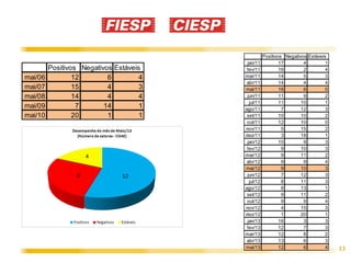 13
Positivos Negativos Estáveis
mai/06 12 6 4
mai/07 15 4 3
mai/08 14 4 4
mai/09 7 14 1
mai/10 20 1 1
Positivos Negativos Estáveis
jan/11 17 4 1
fev/11 16 2 4
mar/11 14 5 3
abr/11 14 4 4
mai/11 16 6 0
jun/11 11 9 2
jul/11 11 10 1
ago/11 7 12 3
set/11 10 10 2
out/11 12 10 0
nov/11 5 15 2
dez/11 3 18 1
jan/12 10 9 3
fev/12 9 10 3
mar/12 9 11 2
abr/12 9 9 4
mai/12 9 10 3
jun/12 7 12 3
jul/12 8 11 3
ago/12 8 13 1
set/12 9 11 2
out/12 9 9 4
nov/12 4 15 3
dez/12 1 20 1
jan/13 16 3 3
fev/13 12 7 3
mar/13 12 8 2
abr/13 13 6 3
mai/13 12 6 4
 