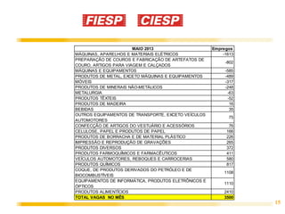 15
MAIO 2013 Empregos
MÁQUINAS, APARELHOS E MATERIAIS ELÉTRICOS -1613
PREPARAÇÃO DE COUROS E FABRICAÇÃO DE ARTEFATOS DE
COURO, ARTIGOS PARA VIAGEM E CALÇADOS
-802
MÁQUINAS E EQUIPAMENTOS -585
PRODUTOS DE METAL, EXCETO MÁQUINAS E EQUIPAMENTOS -489
MÓVEIS -317
PRODUTOS DE MINERAIS NÃO-METÁLICOS -248
METALURGIA -63
PRODUTOS TÊXTEIS -52
PRODUTOS DE MADEIRA 16
BEBIDAS 35
OUTROS EQUIPAMENTOS DE TRANSPORTE, EXCETO VEÍCULOS
AUTOMOTORES
75
CONFECÇÃO DE ARTIGOS DO VESTUÁRIO E ACESSÓRIOS 76
CELULOSE, PAPEL E PRODUTOS DE PAPEL 166
PRODUTOS DE BORRACHA E DE MATERIAL PLÁSTICO 226
IMPRESSÃO E REPRODUÇÃO DE GRAVAÇÕES 265
PRODUTOS DIVERSOS 372
PRODUTOS FARMOQUÍMICOS E FARMACÊUTICOS 411
VEÍCULOS AUTOMOTORES, REBOQUES E CARROCERIAS 580
PRODUTOS QUÍMICOS 817
COQUE, DE PRODUTOS DERIVADOS DO PETRÓLEO E DE
BIOCOMBUSTÍVEIS
1108
EQUIPAMENTOS DE INFORMÁTICA, PRODUTOS ELETRÔNICOS E
ÓPTICOS
1110
PRODUTOS ALIMENTÍCIOS 2410
TOTAL VAGAS NO MÊS 3500
 