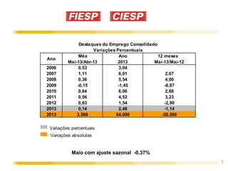 2
Maio com ajuste sazonal -0,37%
Mês Ano 12 meses
Mai-13/Abr-13 2013 Mai-13/Mai-12
2006 0,53 3,04
2007 1,11 6,01 2,67
2008 0,36 5,54 4,00
2009 -0,15 -1,45 -6,87
2010 0,64 6,06 2,68
2011 0,56 4,52 3,23
2012 0,83 1,54 -2,90
2013 0,14 2,48 -1,14
2013 3.500 64.000 -30.500
Ano
Destaques do Emprego Consolidado
Variações Percentuais
Variações percentuais
Variações absolutas
 