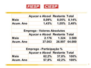 3
Açucar e Alcool Restante Total
Maio 0,09% 0,05% 0,14%
Acum. Ano 1,43% 1,05% 2,48%
Açucar e Alcool Restante Total
Maio 2.176 1.324 3.500
Acum. Ano 37.003 26.997 64.000
Açucar e Alcool Restante Total
Maio 62,2% 37,8% 100%
Acum. Ano 57,8% 42,2% 100%
Emprego - Valores Absolutos
Emprego - Participação %
 