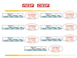 4
Acumulado no
ano até Mai/07
A.A. =64,7%
Demais = 2,8%
Acumulado no
ano até Mai/09
A.A. = 51,9%
Demais =-4,2%
Acumulado no
ano até Mai/11
A.A. = 45,8%
Demais = 2,4%
Acumulado no
ano até Mai/13
A.A. = 21,2%
Demais = 1,2%
Acumulado no
ano até Mai/08
A.A. = 57,0%
Demais = 2,7%
Acumulado no
ano até Mai/12
A.A. = 30,4%
Demais =-0,2%
Acumulado no
ano até Mai/10
A.A. = 46,6%
Demais = 3,9%
Açúcar e
Álccol Demais Total
mai/07 7,0% 0,6% 1,1%
Açúcar e
Álccol Demais Total
mai/08 1,7% 0,2% 0,4%
Açúcar e
Álccol Demais Total
mai/09 1,9% -0,3% -0,1%
Açúcar e
Álccol Demais Total
mai/10 1,0% 0,6% 0,6%
Açúcar e
Álccol Demais Total
mai/11 2,7% 0,4% 0,6%
Açúcar e
Álccol Demais Total
mai/12 9,2% 0,2% 0,8%
Açúcar e
Álccol Demais Total
mai/13 1,1% 0,1% 0,1%
 