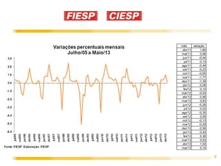 5
mês variação
abr/11 1,80
mai/11 0,56
jun/11 -0,04
jul/11 0,13
ago/11 -0,49
set/11 -0,23
out/11 -0,65
nov/11 -1,77
dez/11 -1,39
jan/12 0,08
fev/12 0,10
mar/12 -0,03
abr/12 0,56
mai/12 0,83
jun/12 -0,26
jul/12 0,03
ago/12 -0,35
set/12 0,00
out/12 -0,13
nov/12 -0,29
dez/12 -2,56
jan/13 0,42
fev/13 0,36
mar/13 0,53
abr/13 1,02
mai/13 0,14
 