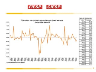 6
variação mensal com ajuste
mês variação
abr/11 0,15
mai/11 0,09
jun/11 -0,10
jul/11 -0,02
ago/11 -0,36
set/11 -0,42
out/11 -0,48
nov/11 -0,97
dez/11 1,45
jan/12 -0,28
fev/12 -0,38
mar/12 -0,71
abr/12 -0,99
mai/12 0,32
jun/12 -0,30
jul/12 -0,13
ago/12 -0,20
set/12 -0,15
out/12 0,08
nov/12 0,46
dez/12 0,22
jan/13 0,01
fev/13 -0,12
mar/13 -0,14
abr/13 -0,50
mai/13 -0,37
 
