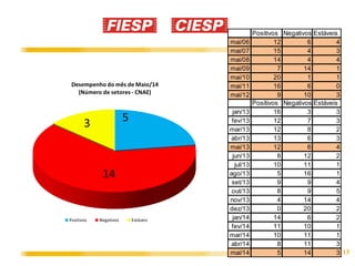 13
Positivos Negativos Estáveis
mai/06 12 6 4
mai/07 15 4 3
mai/08 14 4 4
mai/09 7 14 1
mai/10 20 1 1
mai/11 16 6 0
mai/12 9 10 3
Positivos Negativos Estáveis
jan/13 16 3 3
fev/13 12 7 3
mar/13 12 8 2
abr/13 13 6 3
mai/13 12 6 4
jun/13 8 12 2
jul/13 10 11 1
ago/13 5 16 1
set/13 9 9 4
out/13 8 9 5
nov/13 4 14 4
dez/13 0 20 2
jan/14 14 6 2
fev/14 11 10 1
mar/14 10 11 1
abr/14 8 11 3
mai/14 5 14 3
 