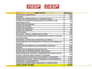 14
MAIO DE 2014 Empregos
PRODUTOS ALIMENTÍCIOS 595
BEBIDAS 456
PRODUTOS FARMOQUÍMICOS E FARMACÊUTICOS 354
COQUE, DE PRODUTOS DERIVADOS DO PETRÓLEO E DE
BIOCOMBUSTÍVEIS
147
PRODUTOS DE MADEIRA 99
PRODUTOS TÊXTEIS -21
PRODUTOS DIVERSOS -22
PRODUTOS QUÍMICOS -86
METALURGIA -256
CELULOSE, PAPEL E PRODUTOS DE PAPEL -325
OUTROS EQUIPAMENTOS DE TRANSPORTE, EXCETO VEÍCULOS
AUTOMOTORES
-368
MÁQUINAS, APARELHOS E MATERIAIS ELÉTRICOS -428
EQUIPAMENTOS DE INFORMÁTICA, PRODUTOS ELETRÔNICOS E
ÓPTICOS
-493
PRODUTOS DE BORRACHA E DE MATERIAL PLÁSTICO -505
MÓVEIS -596
PRODUTOS DE MINERAIS NÃO-METÁLICOS -628
IMPRESSÃO E REPRODUÇÃO DE GRAVAÇÕES -702
PREPARAÇÃO DE COUROS E FABRICAÇÃO DE ARTEFATOS DE
COURO, ARTIGOS PARA VIAGEM E CALÇADOS
-780
CONFECÇÃO DE ARTIGOS DO VESTUÁRIO E ACESSÓRIOS -1.258
PRODUTOS DE METAL, EXCETO MÁQUINAS E EQUIPAMENTOS -2.056
MÁQUINAS E EQUIPAMENTOS -2.275
VEÍCULOS AUTOMOTORES, REBOQUES E CARROCERIAS -3.354
TOTAL VAGAS NO MÊS -12.500
 