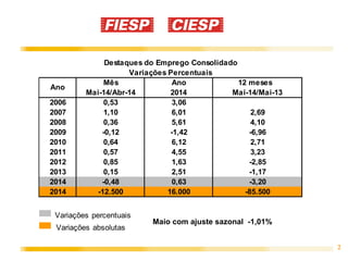 2
Mês Ano 12 meses
Mai-14/Abr-14 2014 Mai-14/Mai-13
2006 0,53 3,06
2007 1,10 6,01 2,69
2008 0,36 5,61 4,10
2009 -0,12 -1,42 -6,96
2010 0,64 6,12 2,71
2011 0,57 4,55 3,23
2012 0,85 1,63 -2,85
2013 0,15 2,51 -1,17
2014 -0,48 0,63 -3,20
2014 -12.500 16.000 -85.500
Ano
Destaques do Emprego Consolidado
Variações Percentuais
Variações percentuais
Variações absolutas
Maio com ajuste sazonal -1,01%
 