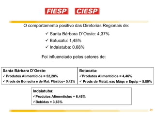 25
O comportamento positivo das Diretorias Regionais de:
Indaiatuba:
ü Produtos Alimentícios = 6,46%
ü Bebidas = 3,63%
Botucatu:
ü Produtos Alimentícios = 4,46%
ü Prods de Metal, exc Máqs e Equip = 5,80%
ü Santa Bárbara D´Oeste: 4,37%
ü Botucatu: 1,45%
ü Indaiatuba: 0,68%
Foi influenciado pelos setores de:
Santa Bárbara D´Oeste:
ü Produtos Alimentícios = 52,20%
ü Prods de Borracha e de Mat. Plástico= 5,42%
 