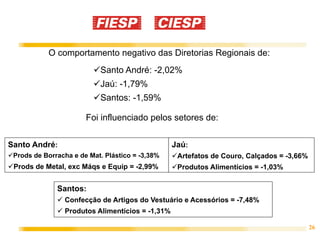 26
O comportamento negativo das Diretorias Regionais de:
Santo André:
ü Prods de Borracha e de Mat. Plástico = -3,38%
ü Prods de Metal, exc Máqs e Equip = -2,99%
Santos:
ü Confecção de Artigos do Vestuário e Acessórios = -7,48%
ü Produtos Alimentícios = -1,31%
ü Santo André: -2,02%
ü Jaú: -1,79%
ü Santos: -1,59%
Foi influenciado pelos setores de:
Jaú:
ü Artefatos de Couro, Calçados = -3,66%
ü Produtos Alimentícios = -1,03%
 