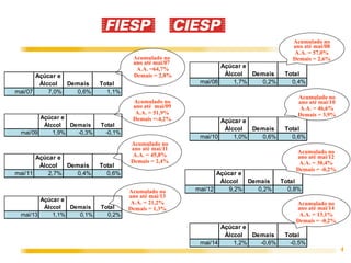 4
Acumulado no
ano até mai/07
A.A. =64,7%
Demais = 2,8%
Acumulado no
ano até mai/09
A.A. = 51,9%
Demais =-4,2%
Acumulado no
ano até mai/11
A.A. = 45,8%
Demais = 2,4%
Acumulado no
ano até mai/13
A.A. = 21,2%
Demais = 1,3%
Açúcar e
Álccol Demais Total
mai/07 7,0% 0,6% 1,1%
Açúcar e
Álccol Demais Total
mai/08 1,7% 0,2% 0,4%
Açúcar e
Álccol Demais Total
mai/09 1,9% -0,3% -0,1%
Açúcar e
Álccol Demais Total
mai/10 1,0% 0,6% 0,6%
Açúcar e
Álccol Demais Total
mai/11 2,7% 0,4% 0,6% Açúcar e
Álccol Demais Total
mai/12 9,2% 0,2% 0,8%
Açúcar e
Álccol Demais Total
mai/13 1,1% 0,1% 0,2%
Açúcar e
Álccol Demais Total
mai/14 1,2% -0,6% -0,5%
Acumulado no
ano até mai/12
A.A. = 30,4%
Demais = -0,2%
Acumulado no
ano até mai/10
A.A. = 46,6%
Demais = 3,9%
Acumulado no
ano até mai/08
A.A. = 57,0%
Demais = 2,6%
Acumulado no
ano até mai/14
A.A. = 13,1%
Demais = -0,2%
 