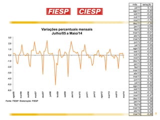 5
mês variação
jul/11 0,13
ago/11 -0,49
set/11 -0,23
out/11 -0,68
nov/11 -1,79
dez/11 -1,39
jan/12 0,09
fev/12 0,10
mar/12 -0,01
abr/12 0,60
mai/12 0,85
jun/12 -0,27
jul/12 0,05
ago/12 -0,35
set/12 -0,03
out/12 -0,13
nov/12 -0,30
dez/12 -2,59
jan/13 0,40
fev/13 0,37
mar/13 0,54
abr/13 1,04
mai/13 0,15
jun/13 -0,19
jul/13 -0,20
ago/13 -0,56
set/13 0,03
out/13 -0,18
nov/13 -0,47
dez/13 -2,28
jan/14 0,26
fev/14 0,29
mar/14 0,24
abr/14 0,34
mai/14 -0,48
 