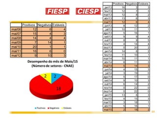 14
Positivos Negativos Estáveis
mai/06 12 6 4
mai/07 15 4 3
mai/08 14 4 4
mai/09 7 14 1
mai/10 20 1 1
mai/11 16 6 0
mai/12 9 10 3
Positivos Negativos Estáveis
jan/13 16 3 3
fev/13 12 7 3
mar/13 12 8 2
abr/13 13 6 3
mai/13 12 6 4
jun/13 8 12 2
jul/13 10 11 1
ago/13 5 16 1
set/13 9 9 4
out/13 8 9 5
nov/13 4 14 4
dez/13 0 20 2
jan/14 14 6 2
fev/14 11 10 1
mar/14 10 11 1
abr/14 8 11 3
mai/14 5 14 3
jun/14 4 15 3
jul/14 3 19 0
ago/14 5 17 0
set/14 9 10 3
out/14 6 14 2
nov/14 0 22 0
dez/14 0 22 0
jan/15 13 6 3
fev/15 4 15 3
mar/15 3 18 1
abr/15 5 16 1
mai/15 2 18 2
 