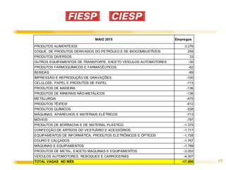 15
MAIO 2015 Empregos
PRODUTOS ALIMENTÍCIOS 2.276
COQUE, DE PRODUTOS DERIVADOS DO PETRÓLEO E DE BIOCOMBUSTÍVEIS 259
PRODUTOS DIVERSOS 33
OUTROS EQUIPAMENTOS DE TRANSPORTE, EXCETO VEÍCULOS AUTOMOTORES -30
PRODUTOS FARMOQUÍMICOS E FARMACÊUTICOS -62
BEBIDAS -69
IMPRESSÃO E REPRODUÇÃO DE GRAVAÇÕES -100
CELULOSE, PAPEL E PRODUTOS DE PAPEL -113
PRODUTOS DE MADEIRA -136
PRODUTOS DE MINERAIS NÃO-METÁLICOS -136
METALURGIA -475
PRODUTOS TÊXTEIS -512
PRODUTOS QUÍMICOS -538
MÁQUINAS, APARELHOS E MATERIAIS ELÉTRICOS -713
MÓVEIS -797
PRODUTOS DE BORRACHA E DE MATERIAL PLÁSTICO -1.375
CONFECÇÃO DE ARTIGOS DO VESTUÁRIO E ACESSÓRIOS -1.717
EQUIPAMENTOS DE INFORMÁTICA, PRODUTOS ELETRÔNICOS E ÓPTICOS -1.728
COURO E CALÇADOS -1.767
MÁQUINAS E EQUIPAMENTOS -1.789
PRODUTOS DE METAL, EXCETO MÁQUINAS E EQUIPAMENTOS -3.202
VEÍCULOS AUTOMOTORES, REBOQUES E CARROCERIAS -4.307
TOTAL VAGAS NO MÊS -17.000
 