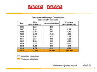 2
Mês 12 meses
(Mai15/Abr-15) (Mai-15/Mai-14)
2006 0,53 3,06
2007 1,10 6,01 2,69
2008 0,36 5,61 4,10
2009 -0,12 -1,42 -6,96
2010 0,64 6,12 2,71
2011 0,57 4,55 3,23
2012 0,85 1,63 -2,85
2013 0,15 2,51 -1,17
2014 -0,48 0,65 -3,19
2015 -0,70 -1,41 -6,86
2015 -17.000 -35.000 -181.000
Maio com ajuste sazonal: -0,86 %
Ano
Destaques do Emprego Consolidado
Variações Percentuais
Acumulado Ano
Variações percentuais
Variações absolutas
 