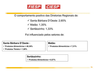 26
O comportamento positivo das Diretorias Regionais de:
Sertãozinho:
 Produtos Alimentícios = 0,57%
Matão:
 Produtos Alimentícios = 7,31%
 Santa Bárbara D’Oeste: 2,65%
 Matão: 1,35%
 Sertãozinho: 1,33%
Foi influenciado pelos setores de:
Santa Bárbara D’Oeste :
 Produtos Alimentícios = 48,36%
 Produtos Têxteis = 1,80%
 