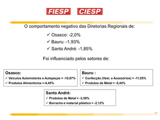 27
O comportamento negativo das Diretorias Regionais de:
 Osasco: -2,0%
 Bauru: -1,93%
 Santo André: -1,85%
Foi influenciado pelos setores de:
Santo André:
 Produtos de Metal = -3,59%
 Borracha e material plástico = -2,12%
Bauru :
 Confecção (Vest. e Acessórios) = -11,05%
 Produtos de Metal = -5,44%
Osasco:
 Veículos Automotores e Autopeças = -10,87%
 Produtos Alimentícios =-4,45%
 