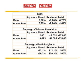 3
Açucar e Alcool Restante Total
Maio 0,08% -0,78% -0,70%
Acum. Ano 0,79% -2,20% -1,41%
Açucar e Alcool Restante Total
Maio 2.051 -19.051 -17.000
Acum. Ano 19.695 -54.695 -35.000
Açucar e Alcool Restante Total
Maio -12,1% 112,1% 100%
Acum. Ano -56,3% 156,3% 100%
2015
Emprego - Valores Absolutos
Emprego - Participação %
 