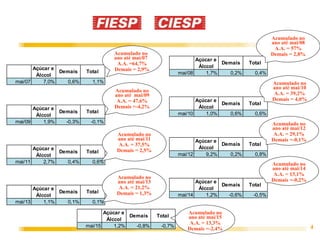 4
Açúcar e
Álccol
Demais Total
mai/08 1,7% 0,2% 0,4%
Açúcar e
Álccol
Demais Total
mai/10 1,0% 0,6% 0,6%
Açúcar e
Álccol
Demais Total
mai/12 9,2% 0,2% 0,8%
Açúcar e
Álccol
Demais Total
mai/14 1,2% -0,6% -0,5%
Açúcar e
Álccol
Demais Total
mai/07 7,0% 0,6% 1,1%
Açúcar e
Álccol
Demais Total
mai/09 1,9% -0,3% -0,1%
Açúcar e
Álccol
Demais Total
mai/11 2,7% 0,4% 0,6%
Açúcar e
Álccol
Demais Total
mai/13 1,1% 0,1% 0,1%
Acumulado no
ano até mai/12
A.A. = 29,1%
Demais =-0,1%
Acumulado no
ano até mai/08
A.A. = 57%
Demais = 2,8%
Acumulado no
ano até mai/10
A.A. = 39,2%
Demais = 4,0%
Acumulado no
ano até mai/14
A.A. = 13,1%
Demais =-0,2%Acumulado no
ano até mai/13
A.A. = 21,2%
Demais = 1,3%
Acumulado no
ano até mai/11
A.A. = 37,5%
Demais = 2,5%
Acumulado no
ano até mai/09
A.A. = 47,6%
Demais =-4,2%
Acumulado no
ano até mai/07
A.A. =64,7%
Demais = 2,9%
Acumulado no
ano até mai/15
A.A. = 13,3%
Demais =-2,4%
Açúcar e
Álccol
Demais Total
mai/15 1,2% -0,8% -0,7%
 