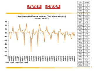 5
mês variação
jan/12 0,09
fev/12 0,10
mar/12 -0,01
abr/12 0,60
mai/12 0,85
jun/12 -0,27
jul/12 0,05
ago/12 -0,35
set/12 -0,03
out/12 -0,13
nov/12 -0,30
dez/12 -2,59
jan/13 0,40
fev/13 0,37
mar/13 0,54
abr/13 1,04
mai/13 0,15
jun/13 -0,19
jul/13 -0,20
ago/13 -0,56
set/13 0,03
out/13 -0,18
nov/13 -0,47
dez/13 -2,29
jan/14 0,25
fev/14 0,30
mar/14 0,23
abr/14 0,34
mai/14 -0,48
jun/14 -0,65
jul/14 -0,61
ago/14 -0,59
set/14 -0,25
out/14 -0,50
nov/14 -1,44
dez/14 -1,61
jan/15 0,11
fev/15 -0,35
mar/15 -0,68
abr/15 0,20
mai/15 -0,70
 