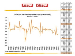 6
mês variação
jan/12 -0,37
fev/12 -0,38
mar/12 -0,57
abr/12 -0,79
mai/12 0,44
jun/12 -0,20
jul/12 -0,03
ago/12 -0,05
set/12 -0,12
out/12 0,04
nov/12 0,13
dez/12 -0,29
jan/13 -0,06
fev/13 -0,18
mar/13 0,03
abr/13 -0,20
mai/13 -0,18
jun/13 -0,11
jul/13 -0,22
ago/13 -0,23
set/13 -0,09
out/13 -0,07
nov/13 -0,12
dez/13 -0,11
jan/14 -0,20
fev/14 -0,28
mar/14 -0,22
abr/14 -0,79
mai/14 -0,70
jun/14 -0,59
jul/14 -0,60
ago/14 -0,28
set/14 -0,40
out/14 -0,43
nov/14 -1,09
dez/14 0,50
jan/15 -0,32
fev/15 -0,96
mar/15 -1,09
abr/15 -0,90
mai/15 -0,86
 