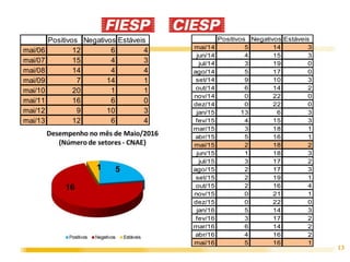 13
Positivos Negativos Estáveis
mai/06 12 6 4
mai/07 15 4 3
mai/08 14 4 4
mai/09 7 14 1
mai/10 20 1 1
mai/11 16 6 0
mai/12 9 10 3
mai/13 12 6 4
Positivos Negativos Estáveis
mai/14 5 14 3
jun/14 4 15 3
jul/14 3 19 0
ago/14 5 17 0
set/14 9 10 3
out/14 6 14 2
nov/14 0 22 0
dez/14 0 22 0
jan/15 13 6 3
fev/15 4 15 3
mar/15 3 18 1
abr/15 5 16 1
mai/15 2 18 2
jun/15 1 18 3
jul/15 3 17 2
ago/15 2 17 3
set/15 2 19 1
out/15 2 16 4
nov/15 0 21 1
dez/15 0 22 0
jan/16 5 14 3
fev/16 3 17 2
mar/16 6 14 2
abr/16 4 16 2
mai/16 5 16 1
 
