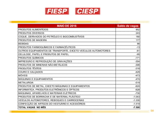 14
MAIO DE 2016 Saldo de vagas
PRODUTOS ALIMENTÍCIOS 852
PRODUTOS DIVERSOS 243
COQUE, DERIVADOS DO PETRÓLEO E BIOCOMBUSTÍVEIS 180
PRODUTOS DE MADEIRA 177
BEBIDAS 86
PRODUTOS FARMOQUÍMICOS E FARMACÊUTICOS -13
OUTROS EQUIPAMENTOS DE TRANSPORTE, EXCETO VEÍCULOS AUTOMOTORES -61
CELULOSE, PAPEL E PRODUTOS DE PAPEL -95
PRODUTOS QUÍMICOS -171
IMPRESSÃO E REPRODUÇÃO DE GRAVAÇÕES -304
PRODUTOS DE MINERAIS NÃO-METÁLICOS -306
PRODUTOS TÊXTEIS -318
COURO E CALÇADOS -429
MÓVEIS -473
MÁQUINAS E EQUIPAMENTOS -474
METALURGIA -519
PRODUTOS DE METAL, EXCETO MÁQUINAS E EQUIPAMENTOS -624
INFORMÁTICA, PRODUTOS ELETRÔNICOS E ÓPTICOS -628
MÁQUINAS, APARELHOS E MATERIAIS ELÉTRICOS -730
PRODUTOS DE BORRACHA E DE MATERIAL PLÁSTICO -1.043
VEÍCULOS AUTOMOTORES, REBOQUES E CARROCERIAS -1.330
CONFECÇÃO DE ARTIGOS DO VESTUÁRIO E ACESSÓRIOS -1.519
TOTAL VAGAS NO MÊS -7.500
 