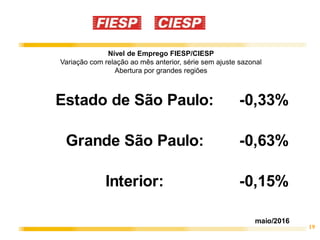 19
Nível de Emprego FIESP/CIESP
Variação com relação ao mês anterior, série sem ajuste sazonal
Abertura por grandes regiões
Estado de São Paulo: -0,33%
Grande São Paulo: -0,63%
Interior: -0,15%
maio/2016
 