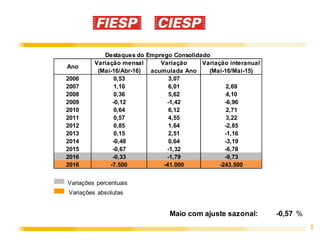 2
Variação mensal Variação interanual
(Mai-16/Abr-16) (Mai-16/Mai-15)
2006 0,53 3,07
2007 1,10 6,01 2,69
2008 0,36 5,62 4,10
2009 -0,12 -1,42 -6,96
2010 0,64 6,12 2,71
2011 0,57 4,55 3,22
2012 0,85 1,64 -2,85
2013 0,15 2,51 -1,16
2014 -0,48 0,64 -3,19
2015 -0,67 -1,32 -6,78
2016 -0,33 -1,79 -9,73
2016 -7.500 -41.000 -243.500
Maio com ajuste sazonal: -0,57 %
Ano
Destaques do Emprego Consolidado
Variação
acumulada Ano
Variações percentuais
Variações absolutas
 