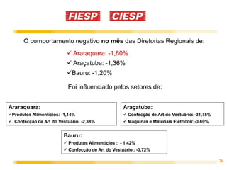 26
O comportamento negativo no mês das Diretorias Regionais de:
 Araraquara: -1,60%
 Araçatuba: -1,36%
Bauru: -1,20%
Foi influenciado pelos setores de:
Bauru:
 Produtos Alimentícios : - 1,42%
 Confecção de Art do Vestuário : -3,72%
Araçatuba:
 Confecção de Art do Vestuário: -31,75%
 Máquinas e Materiais Elétricos: -3,69%
Araraquara:
Produtos Alimentícios: -1,14%
 Confecção de Art do Vestuário: -2,38%
 