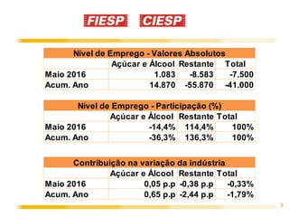 3
Açúcar e Álcool Restante Total
Maio 2016 1.083 -8.583 -7.500
Acum. Ano 14.870 -55.870 -41.000
Açúcar e Álcool Restante Total
Maio 2016 -14,4% 114,4% 100%
Acum. Ano -36,3% 136,3% 100%
Açúcar e Álcool Restante Total
Maio 2016 0,05 p.p -0,38 p.p -0,33%
Acum. Ano 0,65 p.p -2,44 p.p -1,79%
Nível de Emprego - Valores Absolutos
Nível de Emprego - Participação (%)
Contribuição na variação da indústria
 