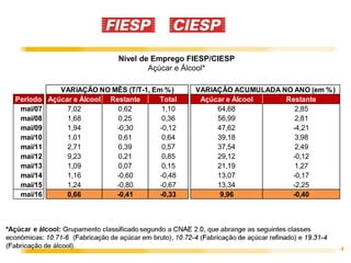 4
Nível de Emprego FIESP/CIESP
Açúcar e Álcool*
Período Açúcar e Álcool Restante Total Açúcar e Álcool Restante
mai/07 7,02 0,62 1,10 64,68 2,85
mai/08 1,68 0,25 0,36 56,99 2,81
mai/09 1,94 -0,30 -0,12 47,62 -4,21
mai/10 1,01 0,61 0,64 39,18 3,98
mai/11 2,71 0,39 0,57 37,54 2,49
mai/12 9,23 0,21 0,85 29,12 -0,12
mai/13 1,09 0,07 0,15 21,19 1,27
mai/14 1,16 -0,60 -0,48 13,07 -0,17
mai/15 1,24 -0,80 -0,67 13,34 -2,25
mai/16 0,66 -0,41 -0,33 9,96 -0,40
VARIAÇÃO NO MÊS (T/T-1, Em %) VARIAÇÃO ACUMULADA NO ANO (em %)
 