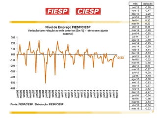 5
mês variação
out/13 -0,18
nov/13 -0,47
dez/13 -2,28
jan/14 0,25
fev/14 0,30
mar/14 0,23
abr/14 0,34
mai/14 -0,48
jun/14 -0,65
jul/14 -0,61
ago/14 -0,59
set/14 -0,25
out/14 -0,50
nov/14 -1,44
dez/14 -1,63
jan/15 0,12
fev/15 -0,32
mar/15 -0,68
abr/15 0,23
mai/15 -0,67
jun/15 -1,20
jul/15 -1,19
ago/15 -1,08
set/15 -0,83
out/15 -0,97
nov/15 -0,82
dez/15 -2,27
jan/16 -0,64
fev/16 -0,56
mar/16 -0,13
abr/16 -0,14
mai/16 -0,33
 