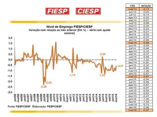 6
mês variação
mai/13 -0,13
jun/13 -0,05
jul/13 -0,14
ago/13 -0,25
set/13 -0,07
out/13 -0,08
nov/13 -0,20
dez/13 -0,23
jan/14 -0,21
fev/14 -0,25
mar/14 -0,37
abr/14 -0,66
mai/14 -0,69
jun/14 -0,45
jul/14 -0,46
ago/14 -0,33
set/14 -0,37
out/14 -0,46
nov/14 -1,22
dez/14 0,29
jan/15 -0,32
fev/15 -0,84
mar/15 -1,30
abr/15 -0,67
mai/15 -0,87
jun/15 -0,94
jul/15 -0,99
ago/15 -0,87
set/15 -0,97
out/15 -0,94
nov/15 -0,63
dez/15 -0,47
jan/16 -1,05
fev/16 -1,04
mar/16 -0,75
abr/16 -0,98
mai/16 -0,57
 
