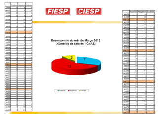 Positivos Negativos Estáveis
 jul/05           10         9        3
ago/05           10         8        4
                                                     Positivos Negativos Estáveis
set/05           16         3        3
                                           jan/09            2        19        1
out/05           12         5        5
                                           fev/09            2        20        0
nov/05            7        10        5    mar/09             5        16        1
dez/05            2        19        1    abr/09             5        17        0
                                          mai/09             7        14        1
 jan/06           9        10        3
                                           jun/09            8        14        0
fev/06           14         6        2      jul/09           6        13        3
mar/06           14         7        1    ago/09            13         8        1
                                           set/09           19         1        2
abr/06           14         6        2
                                           out/09           16         4        2
mai/06           12         6        4    nov/09            13         6        3
 jun/06           8         9        5    dez/09             4        16        2
 jul/06          11         9        2     jan/10           17         2        3
ago/06           10        12        0     fev/10           17         3        2
set/06           16         3        3    mar/10            20         0        2
out/06           17         3        2    abr/10            19         1        2
nov/06            8        11        3
                                          mai/10            21         1        0
dez/06            4        14        4
                                           jun/10           16         3        3
 jan/07          18         4        0
                                            jul/10          17         5        0
fev/07           13         5        4
                                          ago/10            15         6        1
mar/07           16         2        4
abr/07           17         0        5
                                           set/10           18         4        0
mai/07           15         4        3     out/10           13         7        2
 jun/07          12         9        1    nov/10            10        11        1
  jul/07         15         5        2    dez/10             2        17        3
ago/07           13         5        4
 set/07          20         2        0
                                           jan/11           15         5        2
 out/07          16         4        2     fev/11           16         3        3
nov/07           12         8        2    mar/11            12         7        3
dez/07            6        14        2    abr/11            14         3        5
 jan/08          16         3        3
 fev/08          16         4        2
                                          mai/11            15         6        1
mar/08           16         2        4     jun/11           11         9        2
abr/08           16         6        0      jul/11          11         9        2
mai/08           14         4        4    ago/11             5        10        7
 jun/08          14         5        3
  jul/08         13         4        5
                                           set/11           10         9        3
ago/08           13         3        6     out/11           11         9        2
 set/08          17         4        1    nov/11             5        14        3
 out/08           6        13        3    dez/11             3        19        0
nov/08            4        15        3     jan/12           11         9        2
dez/08            0        21        1     fev/12            9        10        3
                                          mar/12             7        13      132
 