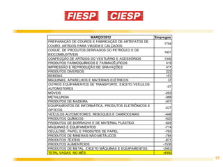 MARÇO/2012                      Empregos
PREPARAÇÃO DE COUROS E FABRICAÇÃO DE ARTEFATOS DE
                                                          1744
COURO, ARTIGOS PARA VIAGEM E CALÇADOS
COQUE, DE PRODUTOS DERIVADOS DO PETRÓLEO E DE
                                                          1401
BIOCOMBUSTÍVEIS
CONFECÇÃO DE ARTIGOS DO VESTUÁRIO E ACESSÓRIOS            1340
PRODUTOS FARMOQUÍMICOS E FARMACÊUTICOS                     419
IMPRESSÃO E REPRODUÇÃO DE GRAVAÇÕES                        411
PRODUTOS DIVERSOS                                          223
BEBIDAS                                                    157
MÁQUINAS, APARELHOS E MATERIAIS ELÉTRICOS                   37
OUTROS EQUIPAMENTOS DE TRANSPORTE, EXCETO VEÍCULOS
                                                            -27
AUTOMOTORES
MÓVEIS                                                     -263
METALURGIA                                                 -388
PRODUTOS DE MADEIRA                                        -401
EQUIPAMENTOS DE INFORMÁTICA, PRODUTOS ELETRÔNICOS E
                                                           -427
ÓPTICOS
VEÍCULOS AUTOMOTORES, REBOQUES E CARROCERIAS               -448
PRODUTOS QUÍMICOS                                          -520
PRODUTOS DE BORRACHA E DE MATERIAL PLÁSTICO                -629
MÁQUINAS E EQUIPAMENTOS                                    -714
CELULOSE, PAPEL E PRODUTOS DE PAPEL                        -763
PRODUTOS DE MINERAIS NÃO-METÁLICOS                         -784
PRODUTOS TÊXTEIS                                           -871
PRODUTOS ALIMENTÍCIOS                                     -1536
PRODUTOS DE METAL, EXCETO MÁQUINAS E EQUIPAMENTOS         -2463
TOTAL VAGAS NO MÊS                                        -4500
                                                                  15
 