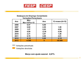 Destaques do Emprego Consolidado
        Variações Percentuais
             Mês
Ano                            Ano       12 meses (t/t-12)
        Mar-12/Fev-12
2006         0,57              0,69
2007         0,82              2,50             1,59
2008         1,27              2,63             4,60
2009         0,69             -2,30            -5,06
2010         2,31              3,91             1,48
2011         0,70              2,09             2,91
2012         -0,18             0,00            -2,10
2012        -4.500              0             -55.000


 Variações percentuais
 Variações absolutas


            Março com ajuste sazonal -0,87%
                                                             2
 