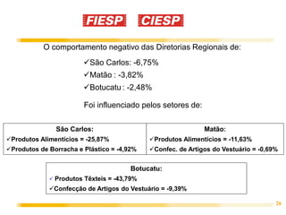 O comportamento negativo das Diretorias Regionais de:
                        São Carlos: -6,75%
                        Matão : -3,82%
                        Botucatu : -2,48%

                        Foi influenciado pelos setores de:

               São Carlos:                                   Matão:
Produtos Alimentícios = -25,87%            Produtos Alimentícios = -11,63%
Produtos de Borracha e Plástico = -4,92%   Confec. de Artigos do Vestuário = -0,69%


                                       Botucatu:
              Produtos Têxteis = -43,79%
             Confecção de Artigos do Vestuário = -9,39%

                                                                                    26
 