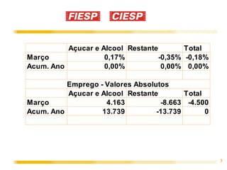 Açucar e Alcool Restante        Total
Março               0,17%          -0,35% -0,18%
Acum. Ano           0,00%           0,00% 0,00%

          Emprego - Valores Absolutos
          Açucar e Alcool Restante        Total
Março               4.163          -8.663 -4.500
Acum. Ano          13.739         -13.739       0

           Emprego - Participação %
          Açucar e Alcool Restante      Total
Março              -92,5%         192,5% 100%
Acum. Ano    1373933,3%      -1373833,3% 100%       3
 