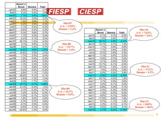 Açúcar e
             Álccol  Demais    Total
 jan/07         6,8%    0,4%      0,7%
  fev/07        8,3%    0,5%      0,9%
mar/07          7,1%    0,4%    0,82%
abr/07         24,3%    0,9%      2,3%
mai/07          7,0%    0,6%      1,1%
 jun/07        -0,2%    0,3%      0,3%       Mar/07
   jul/07      -1,1%    0,4%      0,3%    A.A. = 23,8%
ago/07         -0,6%    0,3%      0,3%    Demais = 1,4%               Açúcar e                        Mar/10
set/07         -0,3%    0,8%      0,7%                                 Álccol  Demais    Total     A.A. = 31,6%
out/07         -1,7%    0,5%      0,4%                     jan/10        -2,1%    0,7%      0,5%   Demais = 2,6%
nov/07         -2,2%    0,1%      0,0%                      fev/10        7,0%    0,8%      1,1%
dez/07        -30,1%   -1,2%     -3,3%                    mar/10         25,7%    0,9%     2,31%
 jan/08         3,1%    0,5%      0,7%      Mar/08        abr/10         10,1%    0,7%      1,4%
  fev/08        6,6%    0,4%      0,7%   A.A. = 23,7%     mai/10          1,1%    0,6%      0,6%
mar/08         12,6%    0,6%    1,27%    Demais = 1,4%     jun/10         1,1%    0,6%      0,6%
abr/08         24,8%    0,9%      2,5%                       jul/10      -0,7%    0,6%      0,5%
mai/08          1,7%    0,3%      0,4%                    ago/10         -1,1%    0,4%      0,3%
 jun/08        -1,0%    0,4%      0,3%                    set/10         -0,9%    0,7%      0,5%
   jul/08      -2,0%    0,4%      0,2%                    out/10         -3,1%    0,3%      0,0%
ago/08         -1,3%    0,3%      0,2%                    nov/10        -10,1%   -0,1%     -0,8%
set/08         -1,1%    0,5%      0,4%                    dez/10        -19,1%   -1,2%     -2,4%       Mar/11
out/08         -0,2%   -0,2%     -0,2%                     jan/11         1,5%    0,5%      0,6%     A.A. = 17,2%
nov/08         -2,8%   -1,1%     -1,2%                      fev/11        6,0%    0,5%      0,8%    Demais = 1,5%
dez/08        -29,9%   -3,1%     -5,1%                    mar/11          8,9%    0,2%     0,70%
 jan/09        -2,8%   -1,3%     -1,4%                    abr/11         20,7%    0,5%      1,8%
  fev/09        0,3%   -1,7%     -1,6%                    mai/11          3,1%    0,4%      0,6%
mar/09         25,7%   -0,7%    0,69%                      jun/11         0,2%   -0,1%      0,0%
abr/09         21,3%   -0,4%      1,0%                       jul/11      -0,8%    0,2%      0,1%
mai/09          2,1%   -0,3%     -0,1%      Mar/09        ago/11         -2,3%   -0,3%     -0,5%
 jun/09        -1,2%   -0,4%     -0,4%    A.A. = 22,7%    set/11         -1,2%   -0,2%     -0,2%
   jul/09      -1,0%   -0,1%     -0,2%   Demais =-3,9%    out/11         -8,0%   -0,1%     -0,6%
ago/09         -1,8%    0,2%      0,0%                    nov/11        -17,5%   -0,6%     -1,8%
set/09         -0,7%    0,7%      0,6%                    dez/11         -5,7%   -1,1%     -1,4%      Mar/12
out/09         -0,7%    0,5%      0,4%                     jan/12         2,3%   -0,1%      0,1%    A.A. = 10,8%
nov/09         -0,4%    0,1%      0,1%                      fev/12        5,3%   -0,2%      0,1%   Demais = -0,6%
dez/09        -29,8%   -1,4%     -3,6%                    mar/12          3,1%   -0,4%    -0,18%

                                                                                                                    4
 