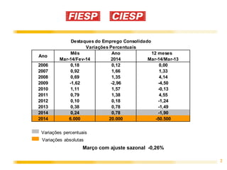 2
Março com ajuste sazonal -0,26%
Mês Ano 12 meses
Mar-14/Fev-14 2014 Mar-14/Mar-13
2006 0,18 0,12 0,00
2007 0,92 1,66 1,33
2008 0,69 1,35 4,14
2009 -1,62 -2,96 -4,50
2010 1,11 1,57 -0,13
2011 0,79 1,38 4,55
2012 0,10 0,18 -1,24
2013 0,38 0,78 -1,49
2014 0,24 0,78 -1,90
2014 6.000 20.000 -50.500
Ano
Destaques do Emprego Consolidado
Variações Percentuais
Variações percentuais
Variações absolutas
 