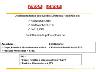 25
O comportamento positivo das Diretorias Regionais de:
Jaú :
Coque, Petróleo e Biocombustíveis = 8,27%
Produtos Alimentícios = 4,66%
Sertãozinho :
 Produtos Alimentícios = 9,65%
 Araçatuba:3,10%
 Sertãozinho: 3,01%
 Jaú: 2,29%
Foi influenciado pelos setores de:
Araçatuba :
 Coque, Petróleo e Biocombustíveis = 6,84%
 Produtos Alimentícios = 4,72%
 