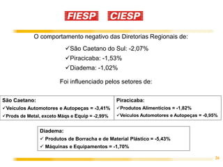 26
O comportamento negativo das Diretorias Regionais de:
São Caetano:
Veículos Automotores e Autopeças = -3,41%
Prods de Metal, exceto Máqs e Equip = -2,99%
Diadema:
 Produtos de Borracha e de Material Plástico = -5,43%
 Máquinas e Equipamentos = -1,70%
São Caetano do Sul: -2,07%
Piracicaba: -1,53%
Diadema: -1,02%
Foi influenciado pelos setores de:
Piracicaba:
Produtos Alimentícios = -1,82%
Veículos Automotores e Autopeças = -0,95%
 