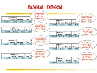 4
Açúcar e
Álccol Demais Total
mar/07 7,1% 0,4% 0,8%
Açúcar e
Álccol Demais Total
mar/08 12,6% 0,6% 1,2%
Açúcar e
Álccol Demais Total
mar/09 23,6% -0,6% 0,7% Açúcar e
Álccol Demais Total
mar/10 21,8% 1,0% 2,3%
Açúcar e
Álccol Demais Total
mar/11 7,4% 0,3% 0,7% Açúcar e
Álccol Demais Total
mar/12 2,6% -0,2% 0,0%
Açúcar e
Álccol Demais Total
mar/13 6,1% 0,2% 0,5% Açúcar e
Álccol Demais Total
mar/14 5,2% -0,1% 0,3%
Acumulado no
ano até mar/07
A.A. =7,1%
Demais = 0,4%
Acumulado no
ano até mar/09
A.A. = 23,6%
Demais =-0,6%
Acumulado no
ano até mar/11
A.A. = 7,4%
Demais = 0,3%
Acumulado no
ano até mar/13
A.A. = 6,1%
Demais = 0,2%
Acumulado no
ano até mar/08
A.A. = 12,6%
Demais = 0,6%
Acumulado no
ano até mar/12
A.A. = 2,6%
Demais = -0,2%
Acumulado no
ano até mar/10
A.A. = 21,8%
Demais = 1,0%
Acumulado no
ano até mar/14
A.A. = 5,2%
Demais = -0,1%
 