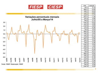 5
mês variação
jul/11 0,13
ago/11 -0,49
set/11 -0,23
out/11 -0,65
nov/11 -1,77
dez/11 -1,39
jan/12 0,08
fev/12 0,10
mar/12 -0,03
abr/12 0,56
mai/12 0,83
jun/12 -0,26
jul/12 0,03
ago/12 -0,35
set/12 0,00
out/12 -0,13
nov/12 -0,29
dez/12 -2,59
jan/13 0,40
fev/13 0,38
mar/13 0,54
abr/13 1,04
mai/13 0,15
jun/13 -0,20
jul/13 -0,21
ago/13 -0,55
set/13 0,03
out/13 -0,18
nov/13 -0,47
dez/13 -2,28
jan/14 0,25
fev/14 0,29
mar/14 0,24
 